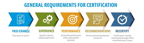 Certification Application: What are the requirements to become .